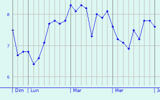 Graphe des températures prévues pour San-Lorenzo Graphique des températures prévues pour San-Lorenzo