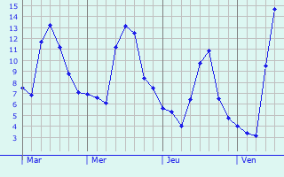 Graphe des températures prévues pour Ballersdorf Graphique des températures prévues pour Ballersdorf