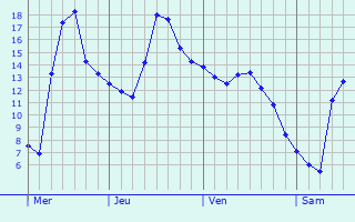 Graphique des températures prévues pour Curis-au-Mont-d