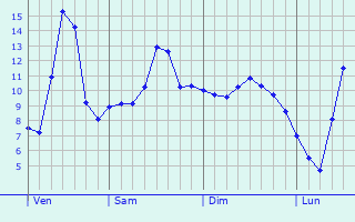 Graphe des températures prévues pour Saint-Étienne-sur-Reyssouze Graphique des températures prévues pour Saint-Étienne-sur-Reyssouze