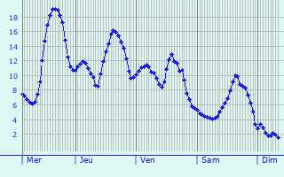 Graphique des températures prévues pour Saint-Pierre-Eynac