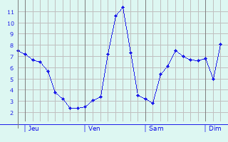 Graphique des tempratures prvues pour La Beaume