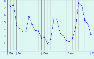 Graphique des températures prévues pour Fourneville