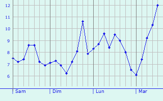 Graphe des températures prévues pour Spennymoor Graphique des températures prévues pour Spennymoor