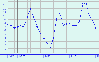 Graphe des températures prévues pour Castelnau-Valence Graphique des températures prévues pour Castelnau-Valence