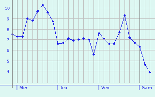 Graphe des températures prévues pour Straelen Graphique des températures prévues pour Straelen