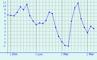 Graphique des températures prévues pour Licey-sur-Vingeanne