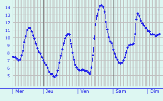 Graphique des températures prévues pour Heinersdorf