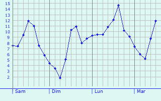Graphe des températures prévues pour Montpezat Graphique des températures prévues pour Montpezat
