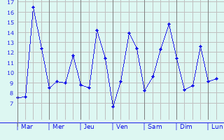 Graphique des tempratures prvues pour Monceaux-en-Bessin