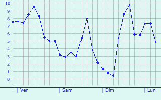 Graphe des températures prévues pour Banogne-Recouvrance Graphique des températures prévues pour Banogne-Recouvrance