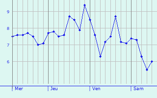 Graphe des températures prévues pour Villers-devant-Mouzon Graphique des températures prévues pour Villers-devant-Mouzon