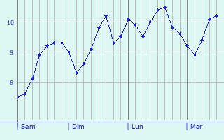 Graphe des températures prévues pour Swanage Graphique des températures prévues pour Swanage