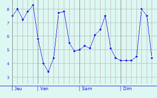 Graphe des températures prévues pour Fakenham Graphique des températures prévues pour Fakenham