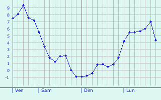 Graphe des températures prévues pour Vieux-lès-Asfeld Graphique des températures prévues pour Vieux-lès-Asfeld