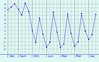 Graphique des températures prévues pour Uslar