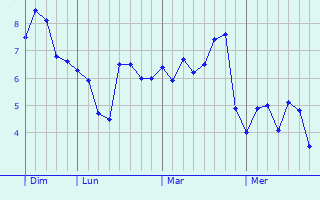 Graphe des températures prévues pour Wallasey Graphique des températures prévues pour Wallasey