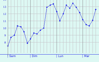 Graphe des températures prévues pour Ovillers-la-Boisselle Graphique des températures prévues pour Ovillers-la-Boisselle