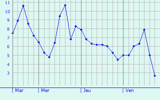 Graphe des températures prévues pour Saint-Nazaire Graphique des températures prévues pour Saint-Nazaire