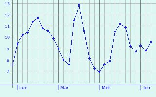 Graphe des températures prévues pour Sant Graphique des températures prévues pour Sant