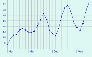 Graphe des températures prévues pour Verneuil-sous-Coucy Graphique des températures prévues pour Verneuil-sous-Coucy