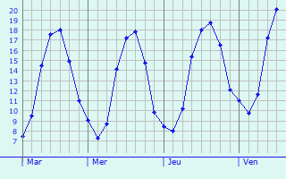 Graphique des tempratures prvues pour Trocy-en-Multien