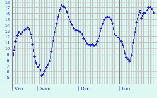 Graphique des tempratures prvues pour Vrigne-Meuse