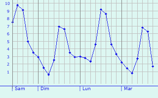 Graphe des températures prévues pour Chaumont-la-Ville Graphique des températures prévues pour Chaumont-la-Ville