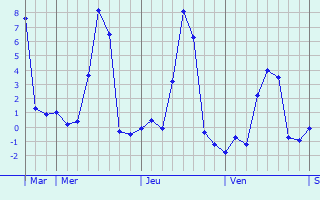 Graphique des températures prévues pour Rochefort-Montagne