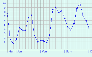 Graphique des températures prévues pour Leominster
