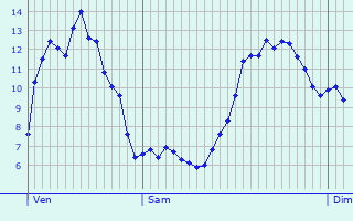Graphique des tempratures prvues pour Bois-Normand-prs-Lyre