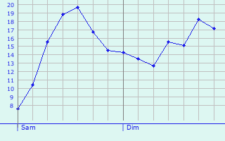 Graphique des tempratures prvues pour Gernsheim
