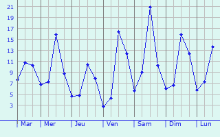 Graphique des tempratures prvues pour Landogne