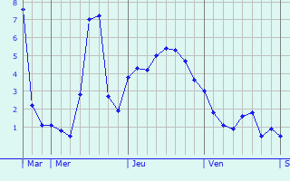 Graphique des températures prévues pour Amurrio