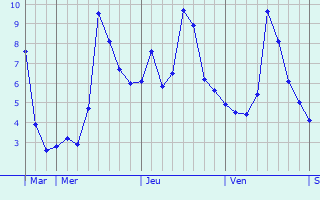 Graphe des températures prévues pour Vesoul Graphique des températures prévues pour Vesoul