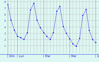 Graphique des températures prévues pour Upminster
