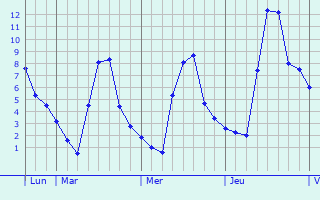Graphique des températures prévues pour Schöppenstedt