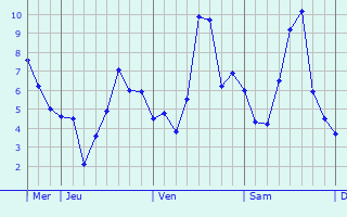 Graphique des températures prévues pour Villers-en-Argonne