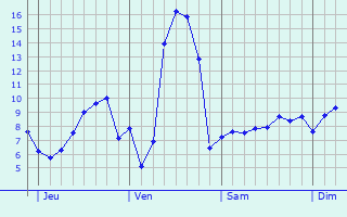 Graphique des tempratures prvues pour Valleraugue