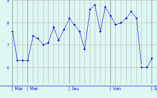 Graphe des températures prévues pour Saint-Pierremont Graphique des températures prévues pour Saint-Pierremont