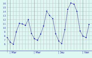 Graphique des tempratures prvues pour Merkholz