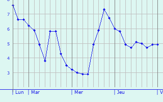 Graphique des températures prévues pour Middelkerke