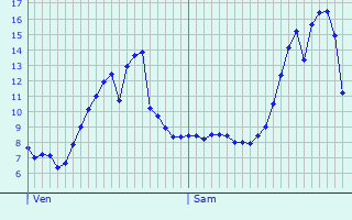 Graphique des tempratures prvues pour Villegenon