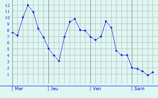 Graphe des températures prévues pour Süsel Graphique des températures prévues pour Süsel
