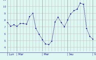 Graphique des températures prévues pour Trá Mhór
