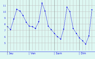 Graphe des températures prévues pour Saint-Martin-sur-Nohain Graphique des températures prévues pour Saint-Martin-sur-Nohain
