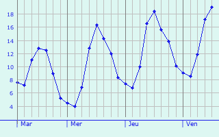 Graphique des tempratures prvues pour La Rochegiron