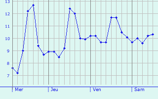 Graphe des températures prévues pour Saint-Quentin-la-Poterie Graphique des températures prévues pour Saint-Quentin-la-Poterie