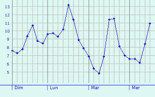 Graphe des températures prévues pour Montmélas-Saint-Sorlin Graphique des températures prévues pour Montmélas-Saint-Sorlin