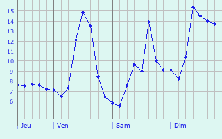 Graphique des tempratures prvues pour Rochetaille-sur-Sane